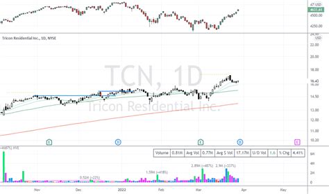 tcn stock price prediction
